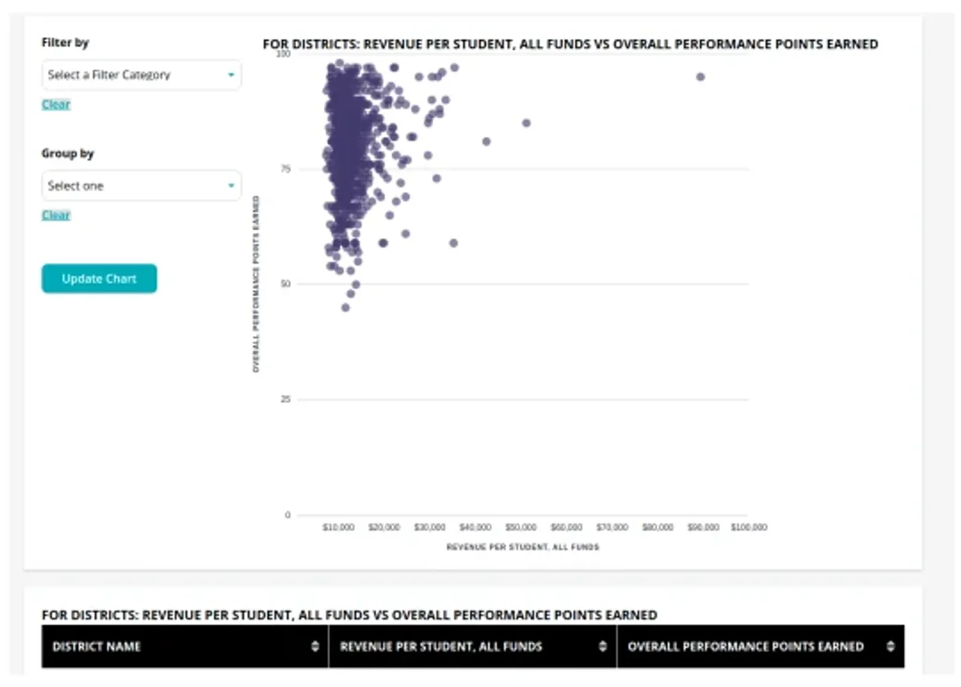 Analyze data explorer, chart view