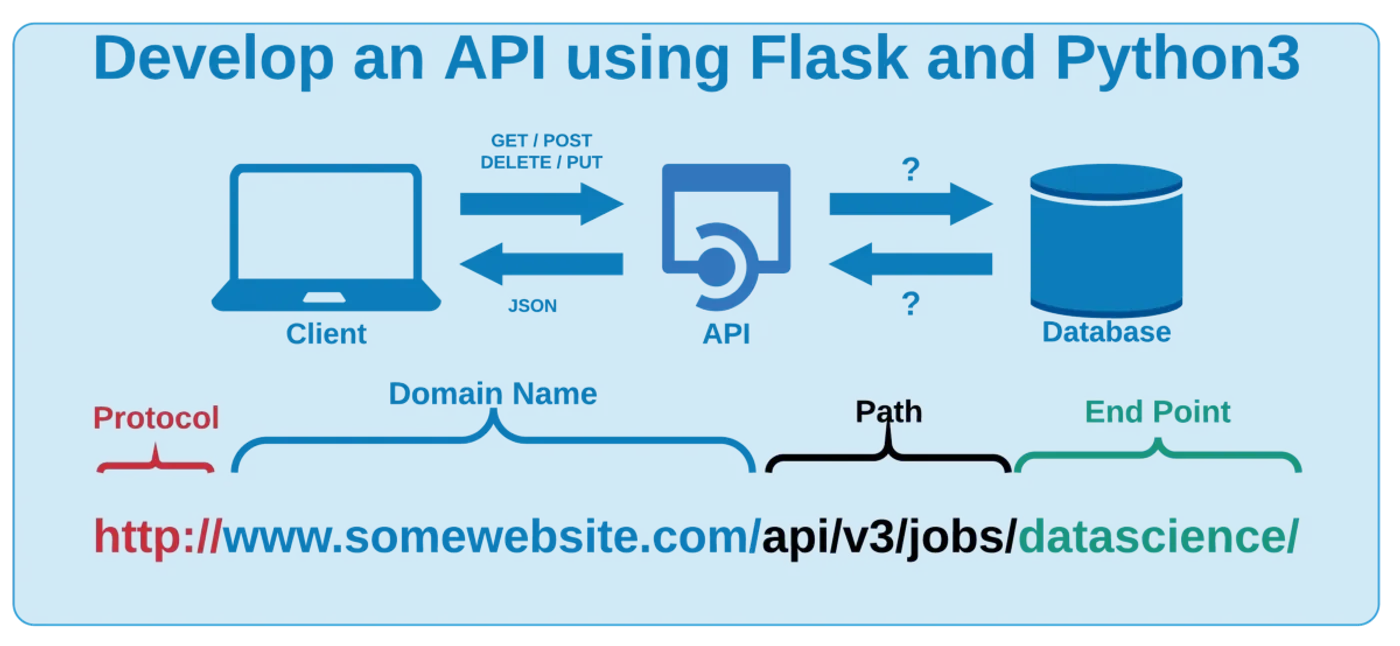 API layer serving the report card frontends