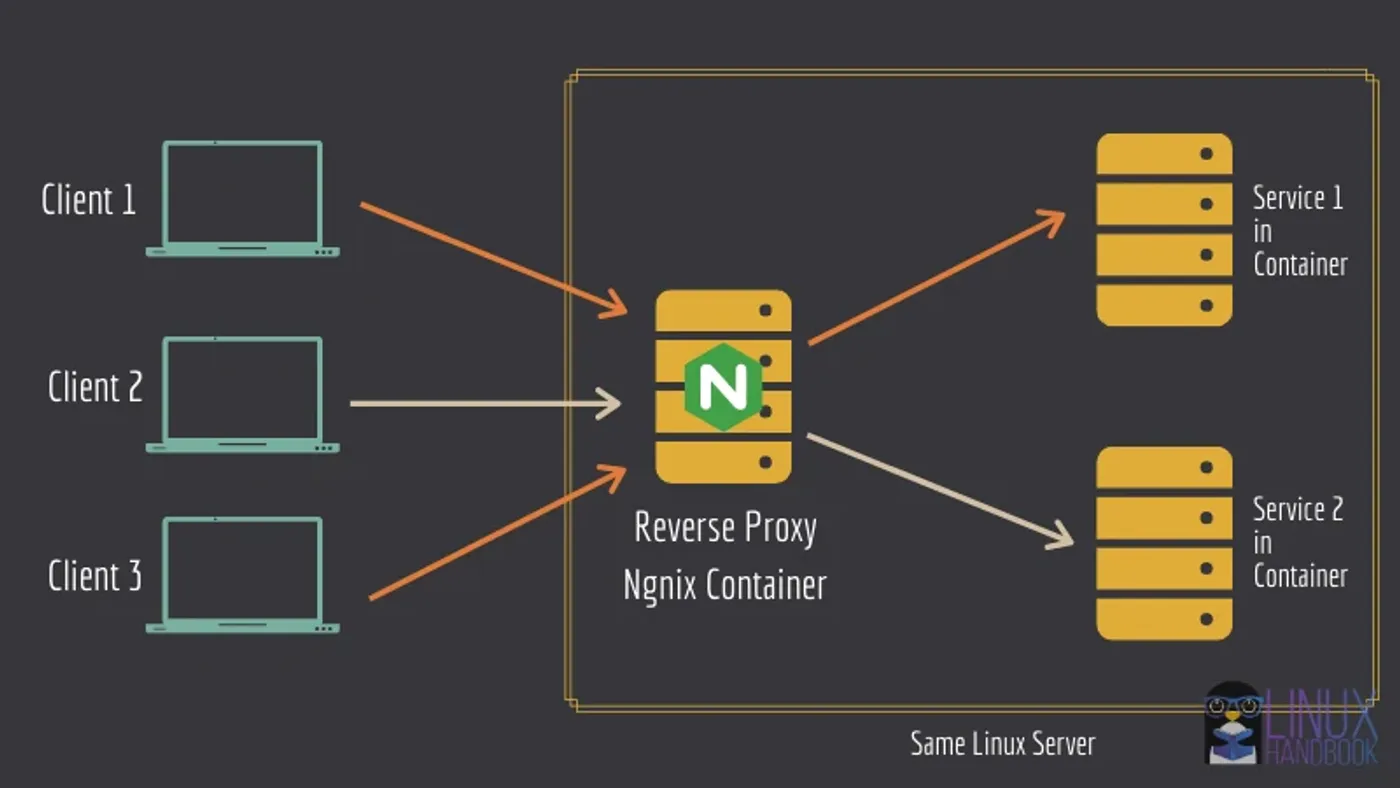 nginx reverse proxy configuration